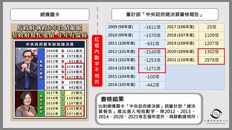 歷任總統舉債|【事實釐清】網傳圖卡「馬政府執政8年負債累。